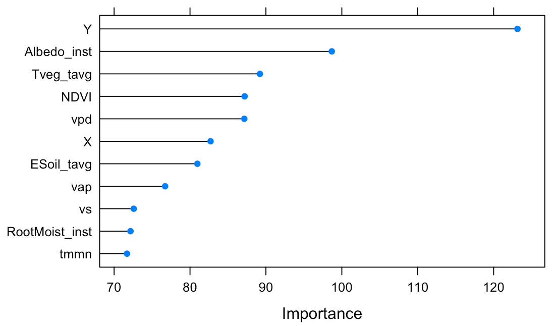 Feature importance