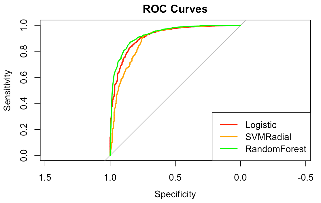 ROC Curves